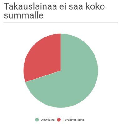 Taloyhtiön remontin rahoitus: Kaavio ARA-takauslainan ja tavallisen lainan suhteesta. Takauslaina kattaa vain osan remontin kokonaiskustannuksista.