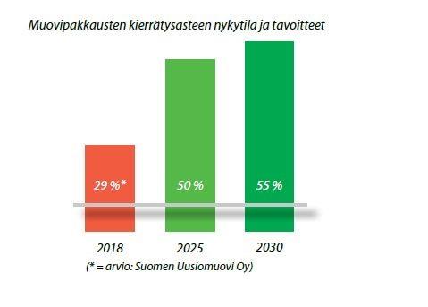 Muovipakkausten kierrätysasteen nykytila Suomessa ja EU:n tavoitteet.