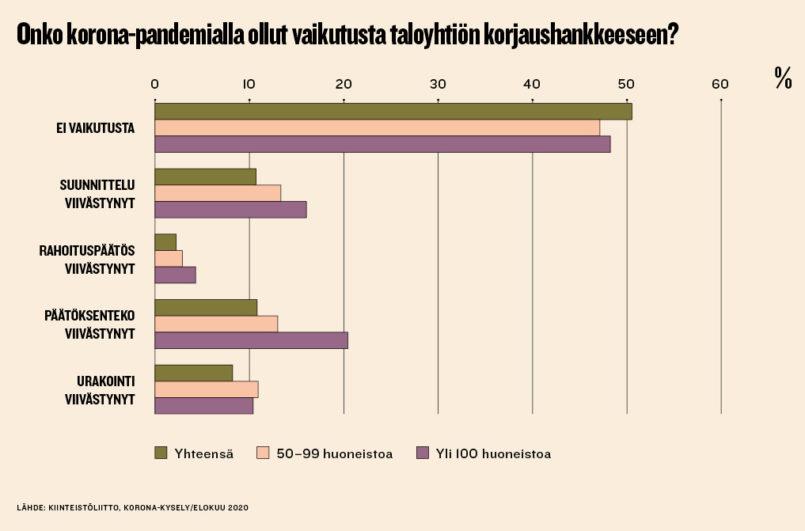Kiinteistöliiton Korona-kysely: Omko Korona-pandemialla ollut vaikutusta taloyhtön korjaushankkeeseen?