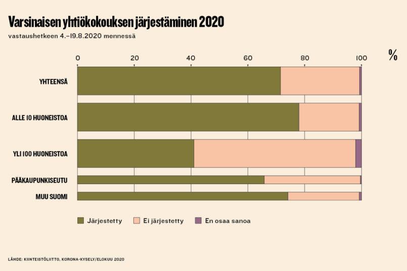 Varsinaisen yhtiökokouksen järjestäminen 2020