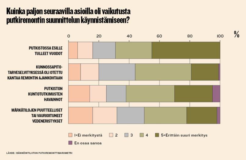 Isännöintiliiton Putkiremonttibarometri: Putkistossa ilmenneet vuodot olivat merkittävin syy putkiremontin suunnittelun käynnistämiseen.
