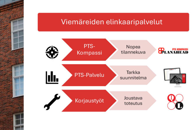 Esitysdiassa otsikko "Viemäreiden elinkaaripalvelut" ja kolme vaakasuoraa punaista nuolta: ensimmäinen "PTS-Kompassi" (kompassi-ikoni) oikealla teksti "Nopea tilannekuva", toinen "PTS-Palvelu" (pylväsdiagrammi-ikoni) oikealla "Tarkka suunnitelma", kolmas "Korjaustyöt" (työkalu/avain-ikoni) oikealla "Joustava toteutus"; vasemmassa reunassa osittain näkyvä rakennuksen julkisivu.