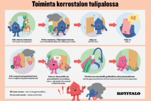 Infografiikka otsikolla "Toiminta kerrostalon tulipalossa", jossa värikkäät piirroskuvakkeet näyttävät vaiheittain toimintaohjeet: jos palo omassa asunnossa jää asuntoon ja sulje ovi, tiivistä raot ja ikkuna, ilmoita 112; jos palo on naapurissa älä mene savuun tai rappuun, pysy asunnossa ja sulje ovi ja ikkuna, soita 112, käytä kosteaa rättiä tai teippaa aukot estämään savun pääsy; mukana kuvituksia paloista, talo- ja ihmishahmoista, 112-puhelin-ikoni ja KOTITALO-teksti.